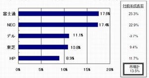 2010年第2四半期国内クライアント市場、シェアトップは僅差で富士通 -  IDC
