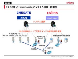 日本ユニシスとエネゲート、EV向け充電インフラ事業を12月から展開