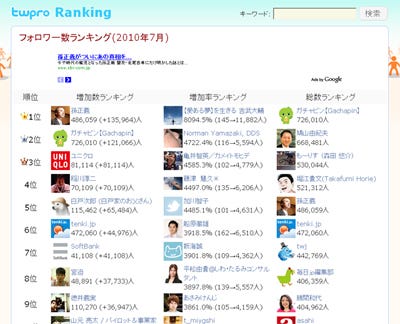 ツイッター人気アカウントが一目瞭然 フォロワー増加ランキングサイト開設 Tech