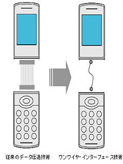 ソニー、ケーブル1本でデータ伝送・電源供給を実現する技術を開発