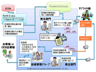 富士通、村田機械の製品含有化学物質管理システムを本稼働開始