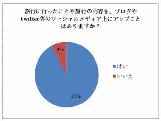 ユーザーの9割以上が「旅の思い出」をソーシャルメディア上にアップ