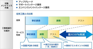 アビーム、SAPメンテナンスコストを大幅に削減するサービスを提供開始