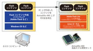 アットマークテクノ、Adobe Flash Lite評価版をArmadilloに無償バンドル