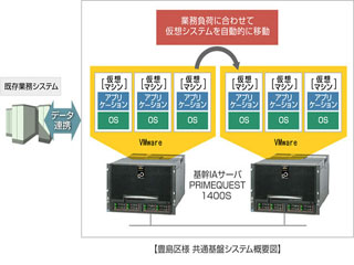 豊島区が基幹システムにVMwareによる仮想化環境を導入 - 富士通が構築