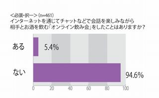 チャットやTwitterなどで「オンライン飲み会」の経験者はどのくらいいる?