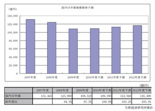 国内企業のIT投資額、2009年度は12.5%減の10兆8250億円 - 矢野経済研究所