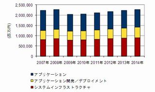 2009年国内ソフトウェア市場、前年比10.7%マイナスの2兆361億円 - IDC調べ