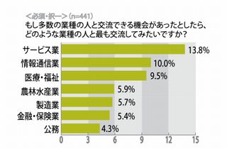 異業種交流するならどの業種の人に最も話を聞いてみたい? - アイシェア