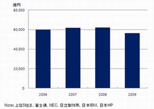 IDCがITベンダー12社の国内出荷金額を調査、主要5社の売上は前年比減