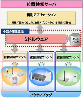 NEC、アクティブタグを組み込んだRFIDソリューションを強化