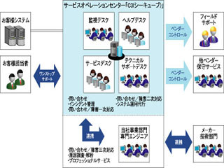 日商エレ、ITアウトソーシングサービス事業を本格化