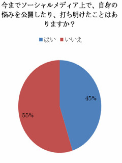 20～30代の約半数がソーシャルメディアで悩みを公開 - サイバー・バズ調査