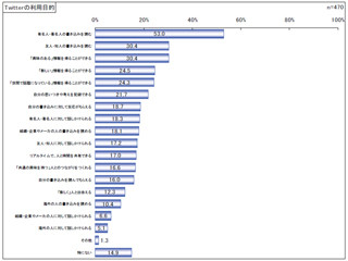 Twitterの利用目的は約半数が「有名人の書き込みを読む」 - 矢野研調査