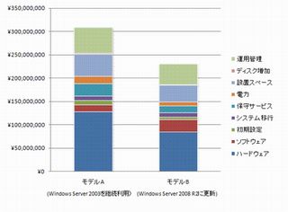 Windows Server 2008 R2導入によるTCO削減効果はいくら? - ITR調べ