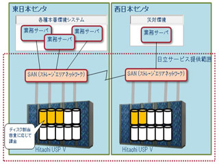 日立、三井住友銀行にプライベートクラウド型ストレージサービスを提供