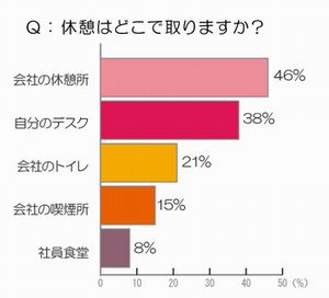 仕事中の休憩時間、1日に何回何分取っている? - トレンダーズ調べ