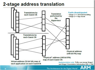Cortex-A15で登場するARMの仮想化サポートと物理アドレス空間拡張