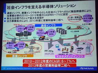 ルネサス、通信および産業向けSoC事業の強化施策を発表