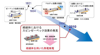 東北大ら、絶縁体からの熱電発電に成功