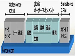 富士通、「Salesforce CRM」に各種業務機能を追加するクラウドサービス