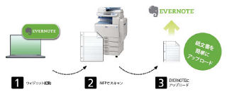 リコー、複合機でスキャンしたドキュメントをEvernoteにアップロード可能に