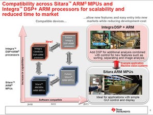 TI、次世代DSP+ARM統合プロセッサとCortex-A8を搭載したプロセッサを発表