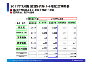 ルネサスの2011年3月期上期決算、統合シナジーにより営業損益黒字化を達成