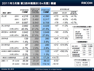 リコーの2011年3月期上半期決算、減収も純利益は前年同期比592%増を達成