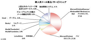 ノークリサーチ、中堅中小市場におけるメールの利用シェアを調査