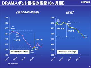 エルピーダの2011年3月期上半期決算、DRAM単価下落も黒字を維持