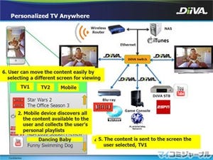 中国版HDMIとは言わせない - 新たな価値観の提供を目指す「DiiVA」規格
