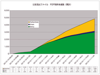 ネットエージェント、国際テロ情報の流出資料所有者数を公表