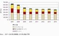 2010年国内サーバ市場、前年比マイナス7.5%の4,446億円規模に - IDC