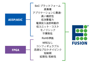 Microsemi、拡張温度範囲に対応したミクスドシグナルFPGAの提供を開始