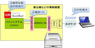 ユビキタス、情報機器の省エネと高速起動を両立させたソリューションを展開