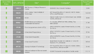 東工大のスパコンが2010年11月版の「Green 500 List」で2位を獲得