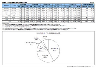 光接続サービスの加入者数は1921万件、NTTが74.1%のシェア - MM総研調べ