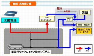 三洋がコンビニ向けスマートエナジーシステムを展開、ローソンに納入