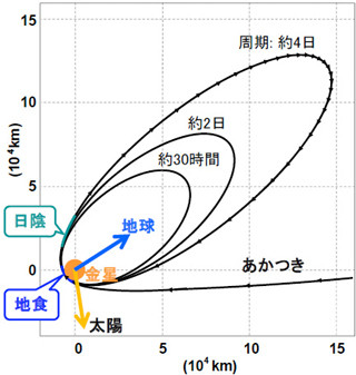 金星探査機「あかつき」、金星周回軌道に向け軌道制御エンジンの噴射を開始