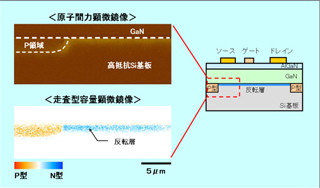 IEDM 2010 - パナソニック、Si基板GaNトランジスタの耐圧向上技術を開発