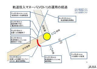 金星探査機「あかつき」の周回軌道への投入は失敗、6年後の再投入を目指す