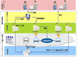 富士通BSC、クラウド事業者向けのSaaS型課金計算システムを提供開始