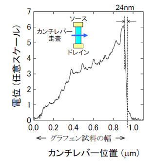 理研、材料表面の電位分布・ノイズ分布をナノレベルで画像化に成功