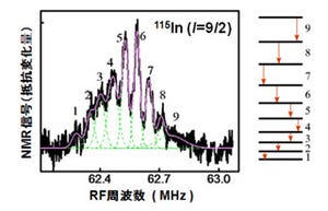 東北大ら、Inを含む半導体の超高感度NMR測定に成功