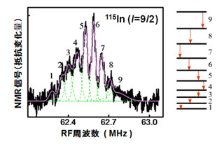 東北大ら、Inを含む半導体の超高感度NMR測定に成功