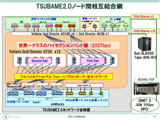 東工大のTSUBAME2.0に見る高性能/高効率化に向けた各種技術