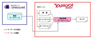 ヤフー、コネコネットの製品データベース活用へ