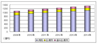 電子カルテは2014年に1,339億円市場に - シード・プランニングが予測