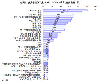 ノークリサーチ、中堅・中小企業のIT投資市場規模に関する調査結果を発表